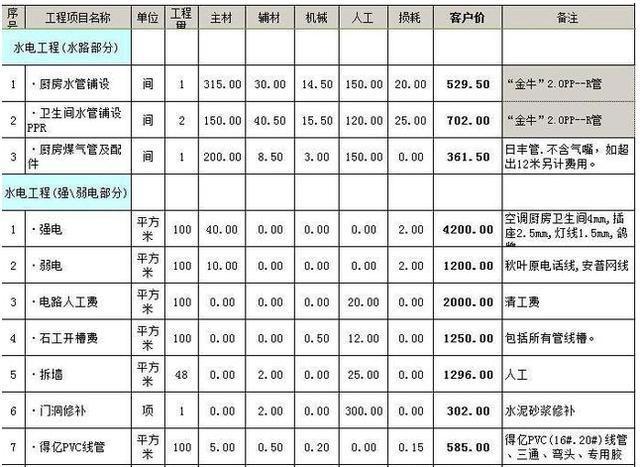 1.设计费用