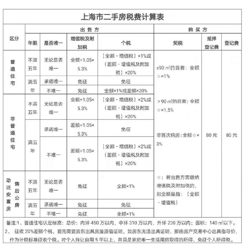 杭州市房产赠与交多少税