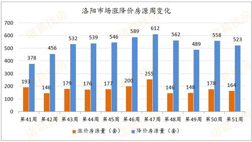 洛阳楼盘降价