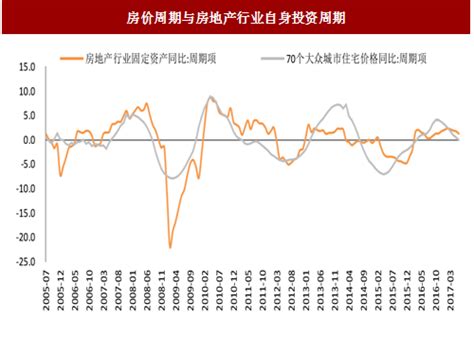 北京房产投资洼地