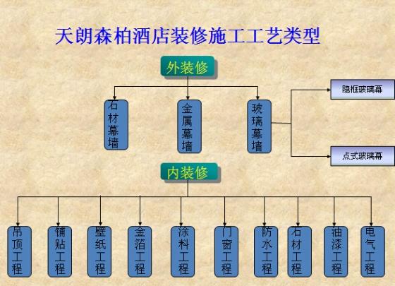 酒店装修施工流程明细表