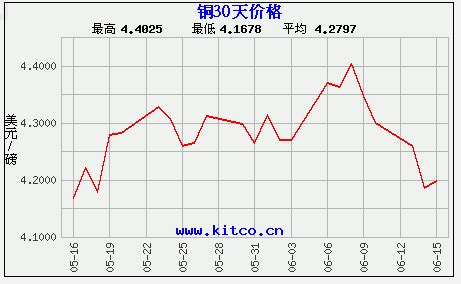 今日铜价格实时走势图