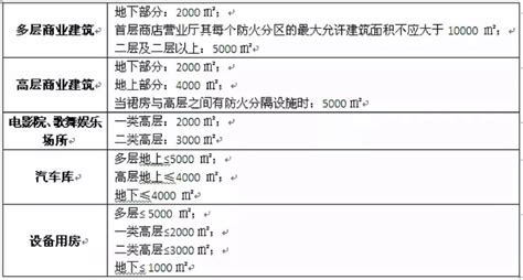 家具的消防等级怎么分