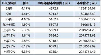 住房按揭贷款利率最新政策