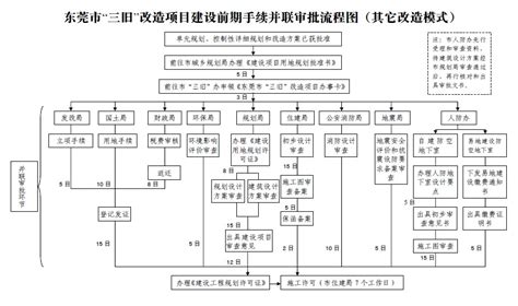 三旧改造补偿标准