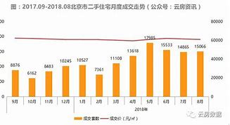 北京二手房市场春意盎然半月网签激增，低价房源成抢手货