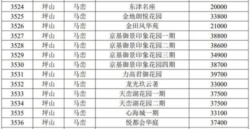 龙岗新盘价格战升级备案单价下调超千元，开盘优惠引爆市场