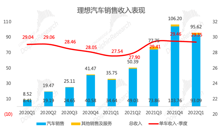 理想汽车发布一季度财报