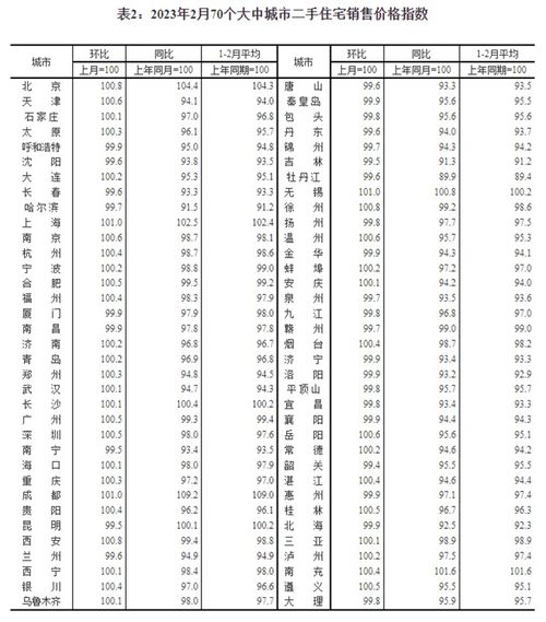 国家统计局年月份商品住宅销售价格环比降幅收窄