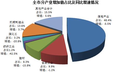 深圳规模以上工业