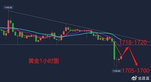 黄金破位大涨，多头起航？