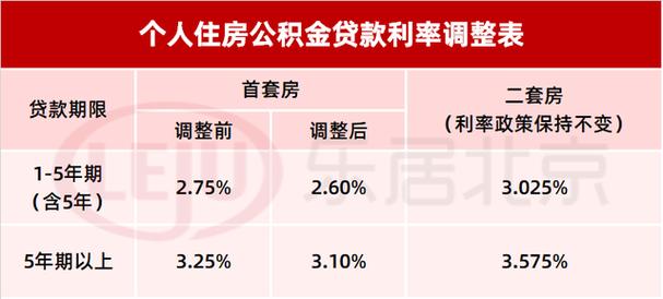 全国多地公积金贷款利率调整，购房者的福音来了！