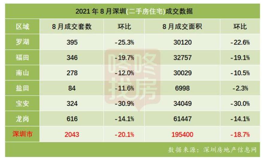 深圳二手房市场动态成交量回升与房源减少的双重影响