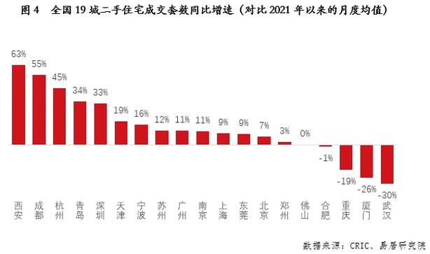 深圳二手房市场回暖单周交易量创新高，月度成交突破荣枯线