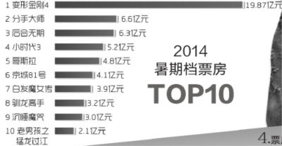 暑期档票房破亿中国电影市场的繁荣与挑战