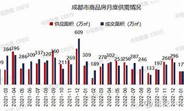 4月房企销售业绩