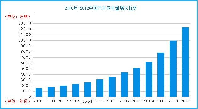 我国居民汽车保有量