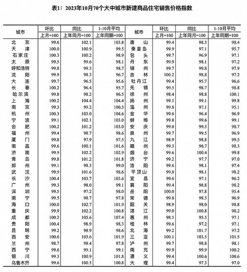 中国楼市降温各线城市商品住宅销售价格持续下行趋势分析