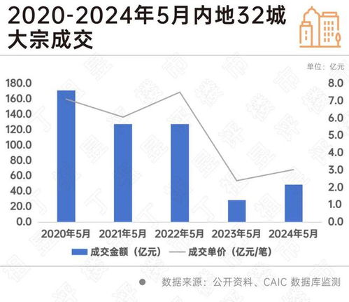 城大宗交易同比上升近成，成项目挂牌价在亿内