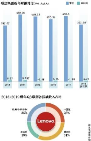 博通第三财季营收亿美元同比转盈为亏